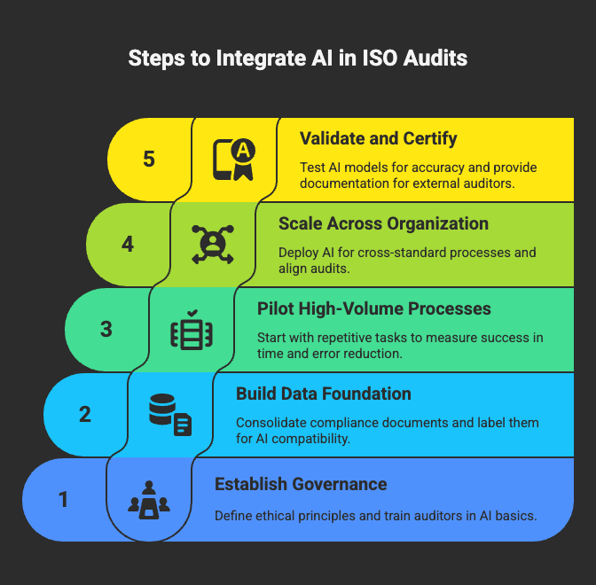 Implementation Roadmap