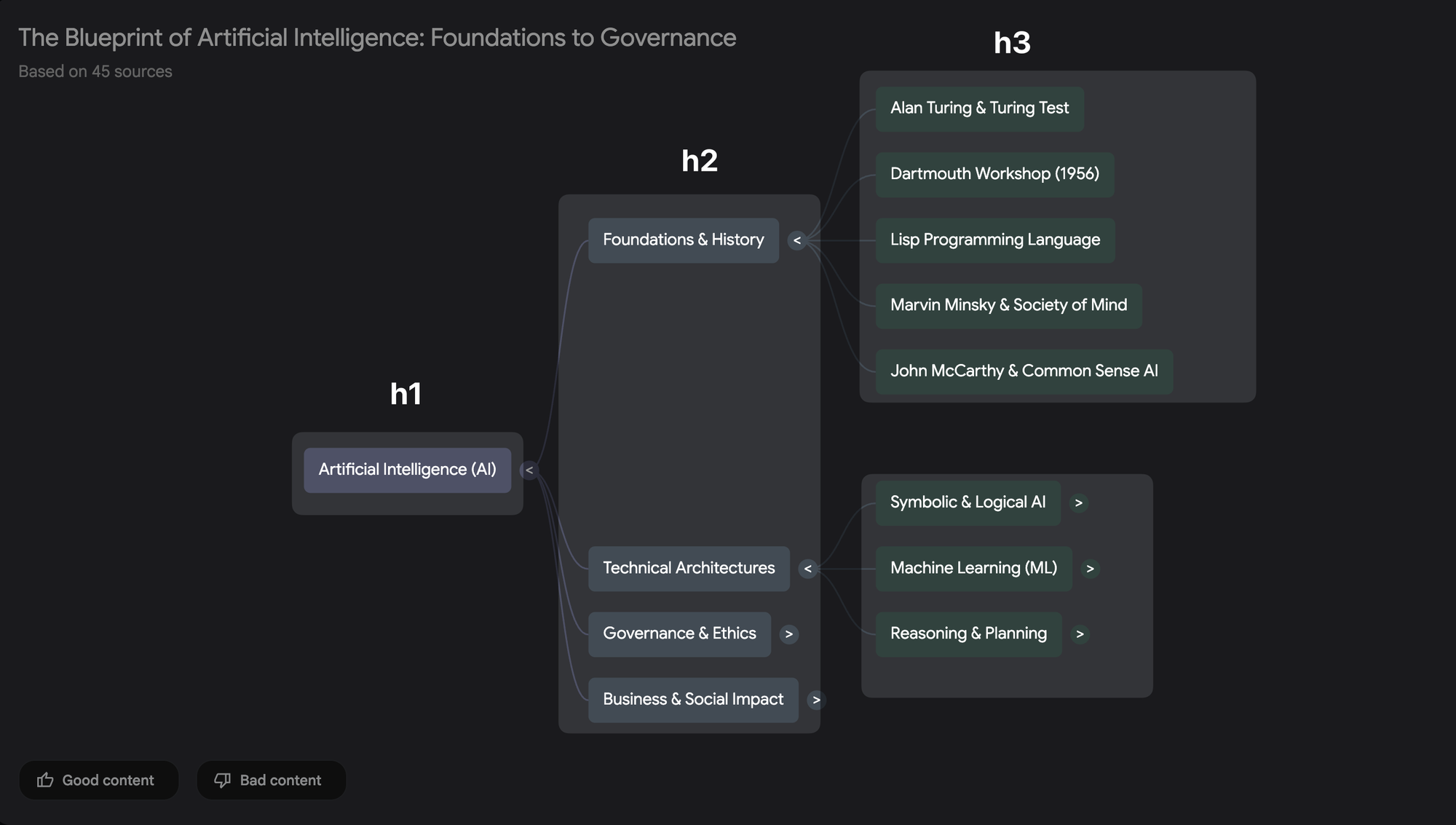Convert the map into an outline for writing or study