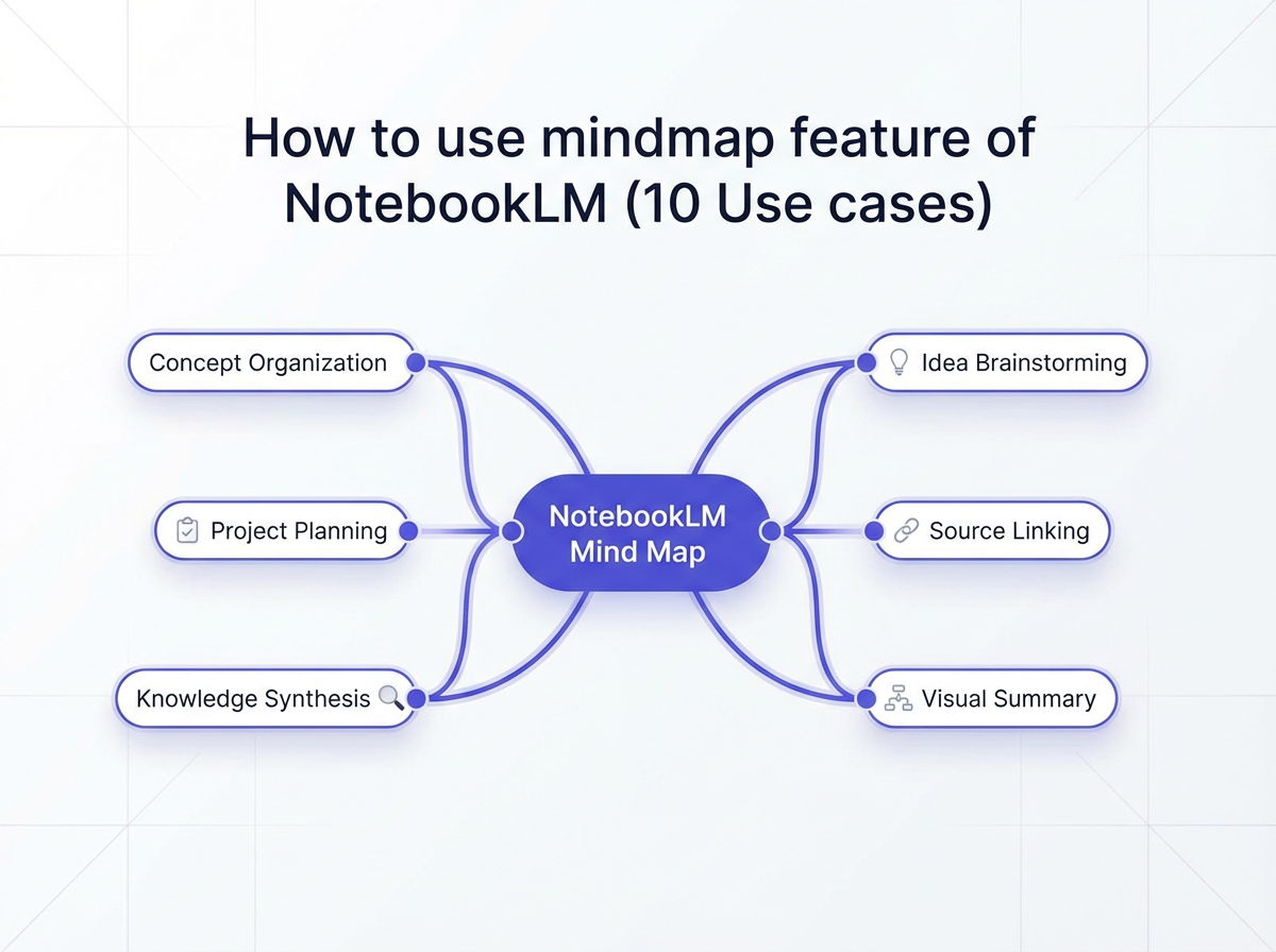 How to use NotebookLM Mind Map: 10 Use Cases