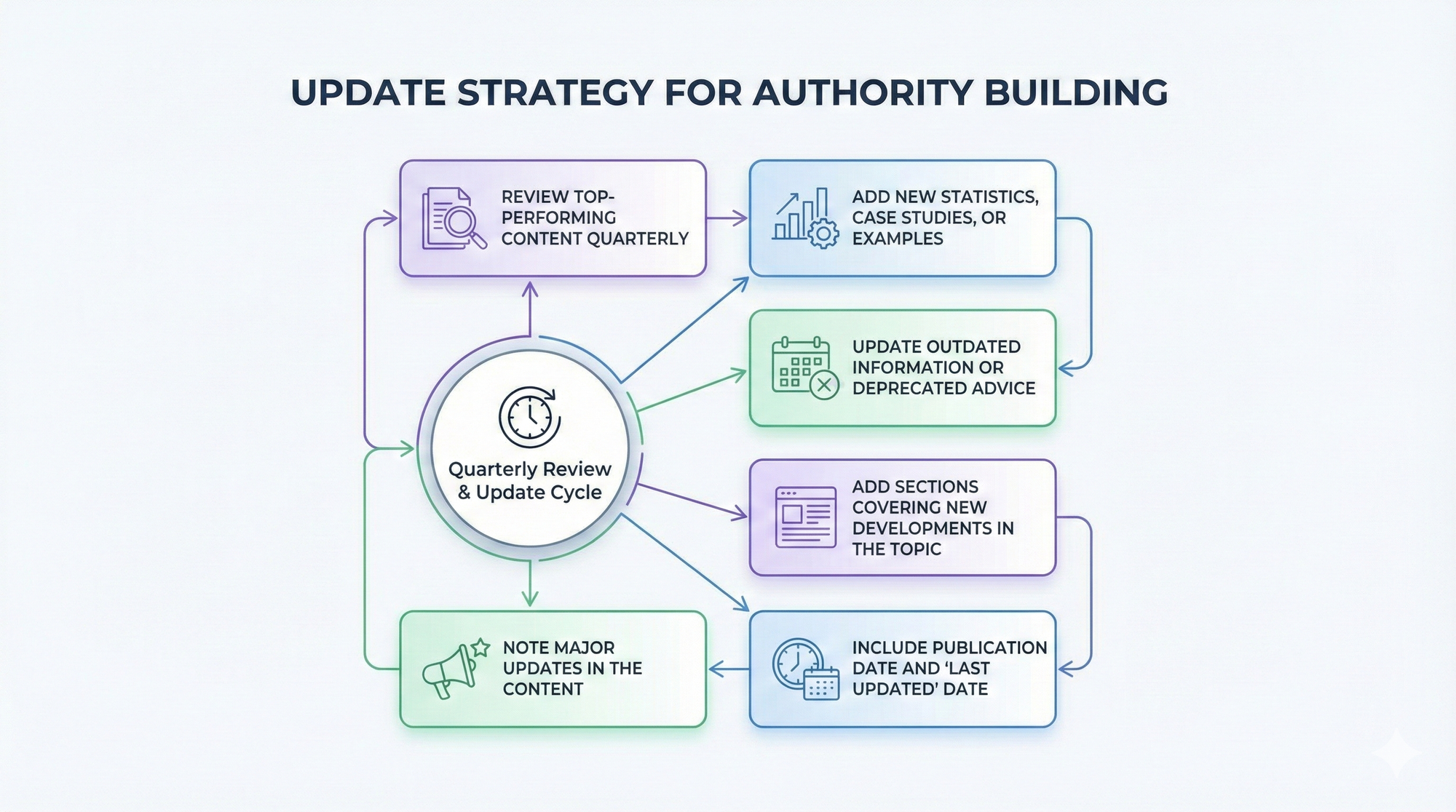 Strategy diamgram for authority building