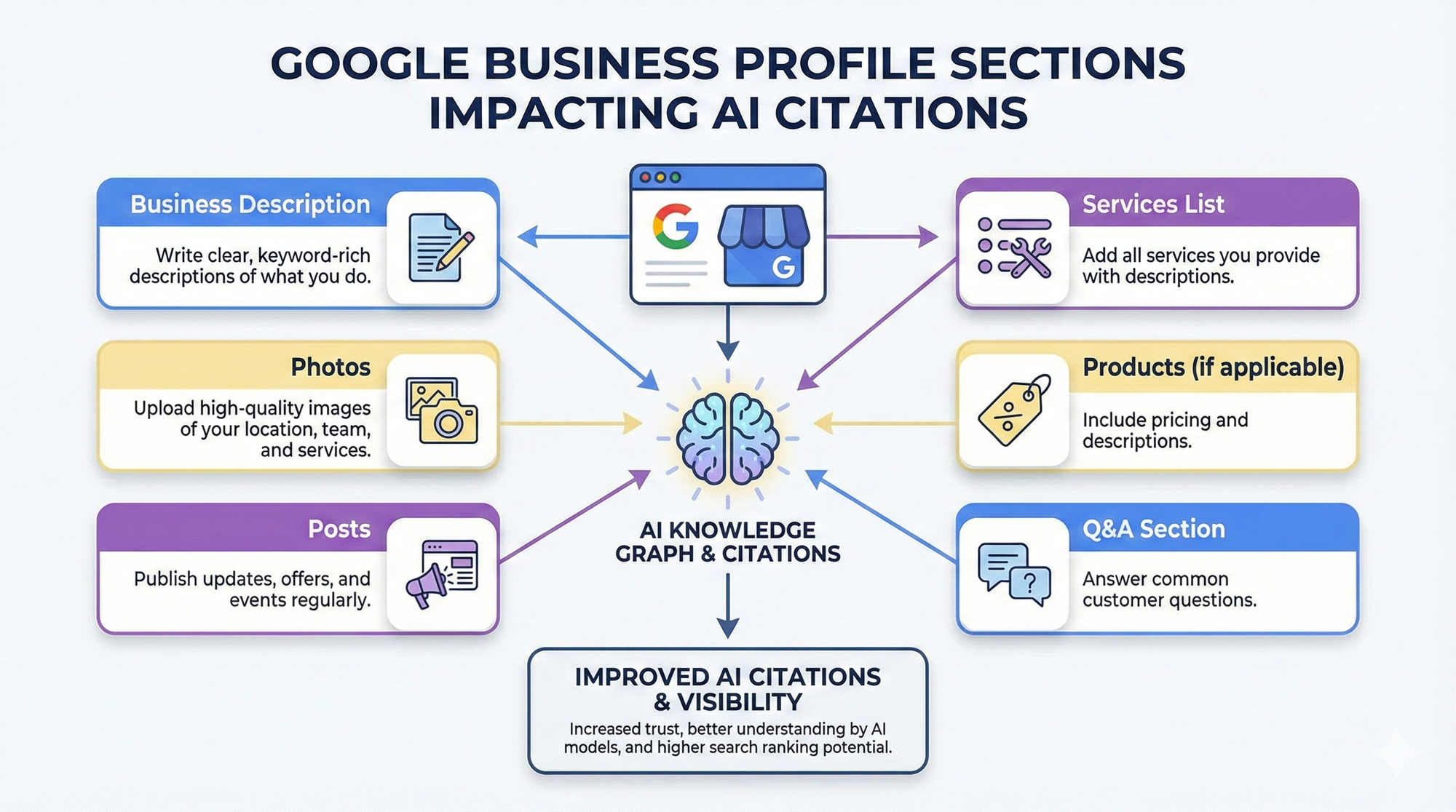 diagram showing Google Business Profile sections that impact AI citations