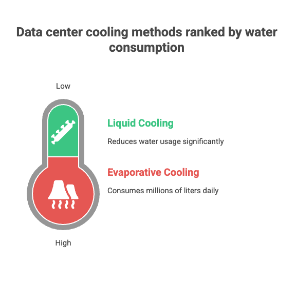 Water Usage for Data Center Maintenance