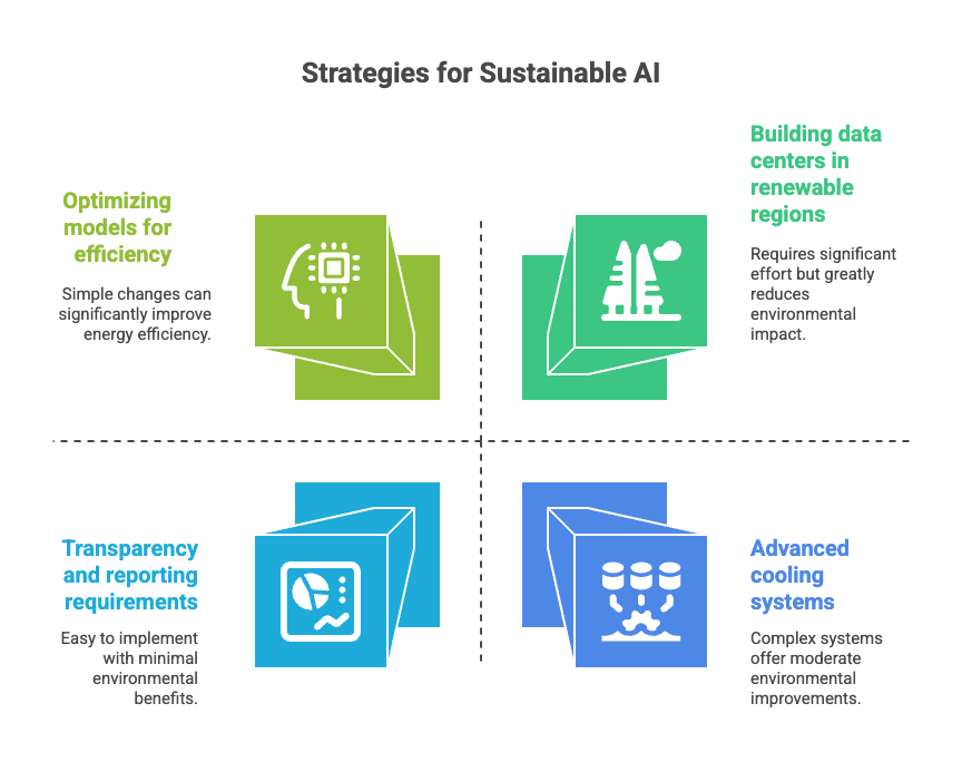 Current and Future Solutions