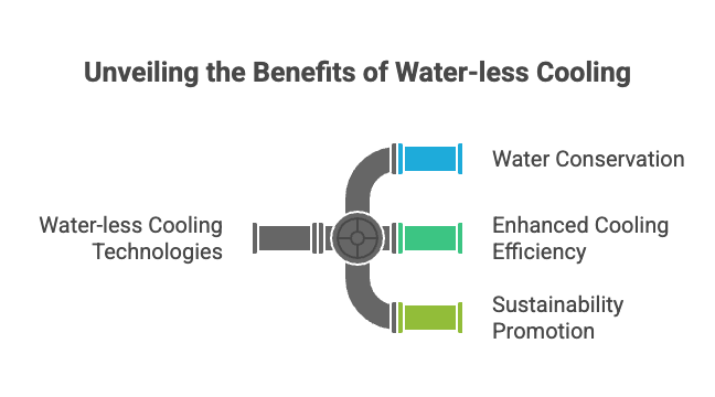 Solutions to Reduce Water Footprint