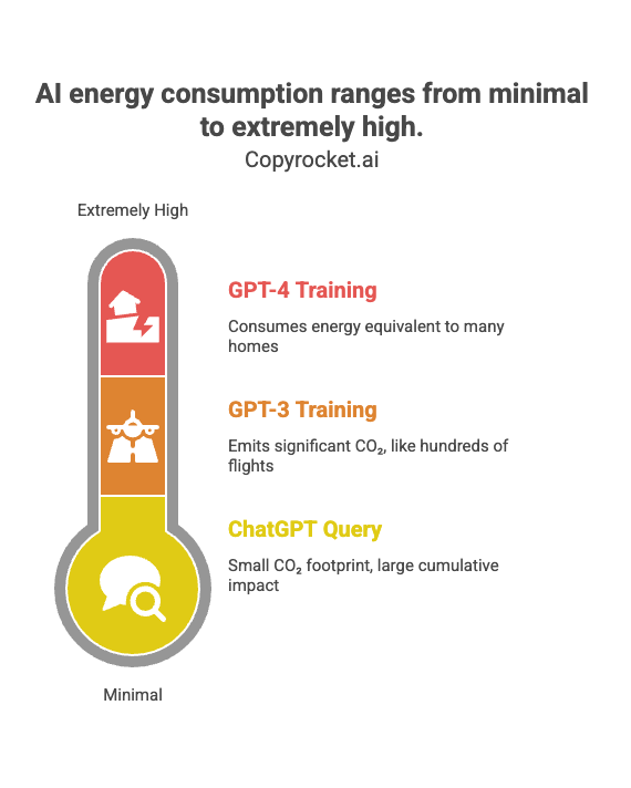 Energy Consumption and Greenhouse Gas Emissions