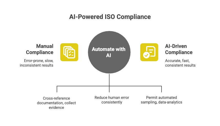 How AI Powered ISO Compliance works