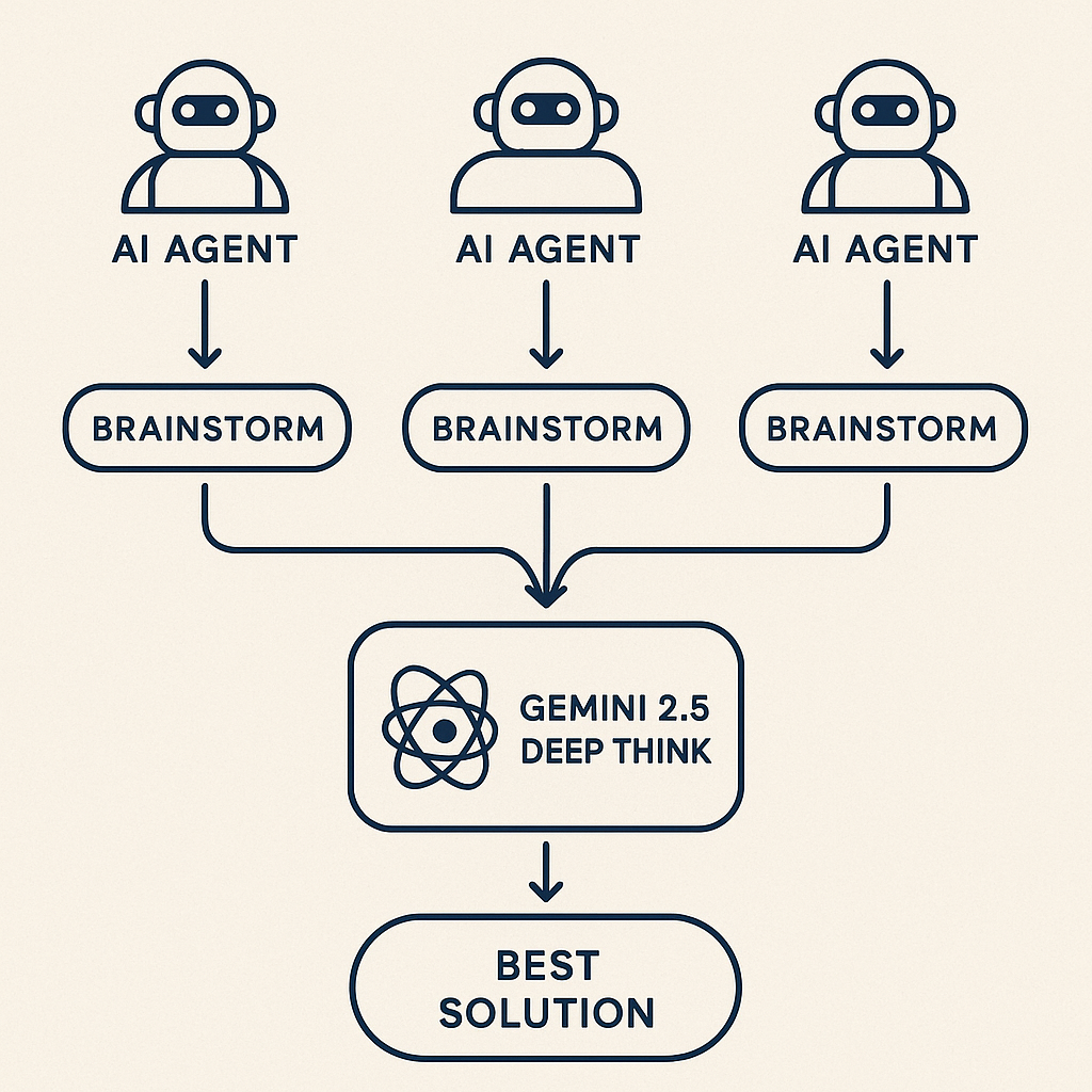 Gemini 2.5 Pro Deep Think Parallel/Agentic Reasoning