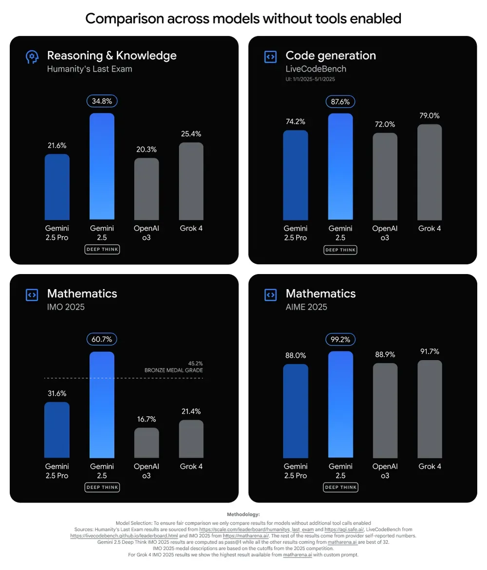 Gemini 2.5 Pro Benchmarks