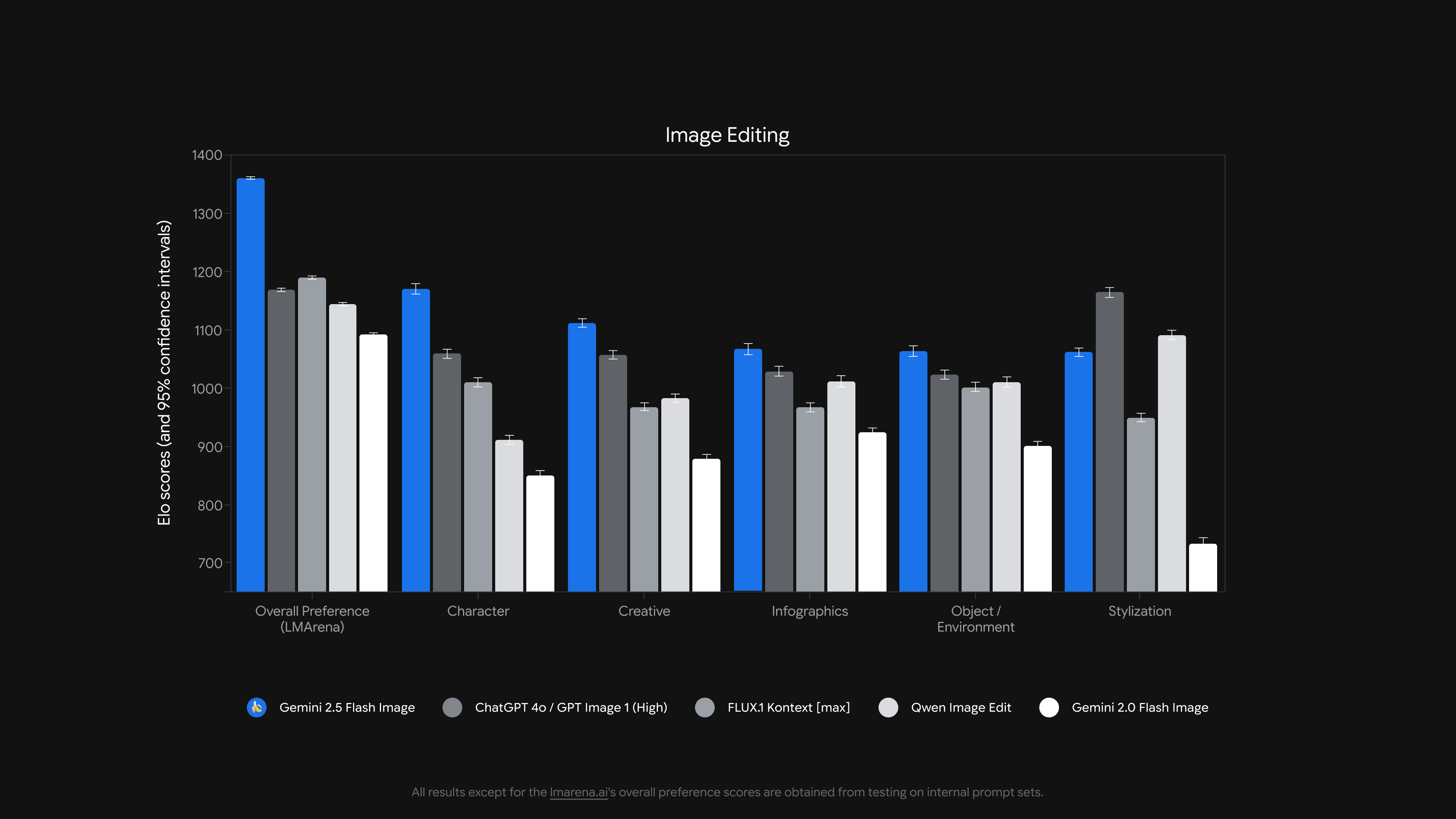 Nano Banana vs Competitors