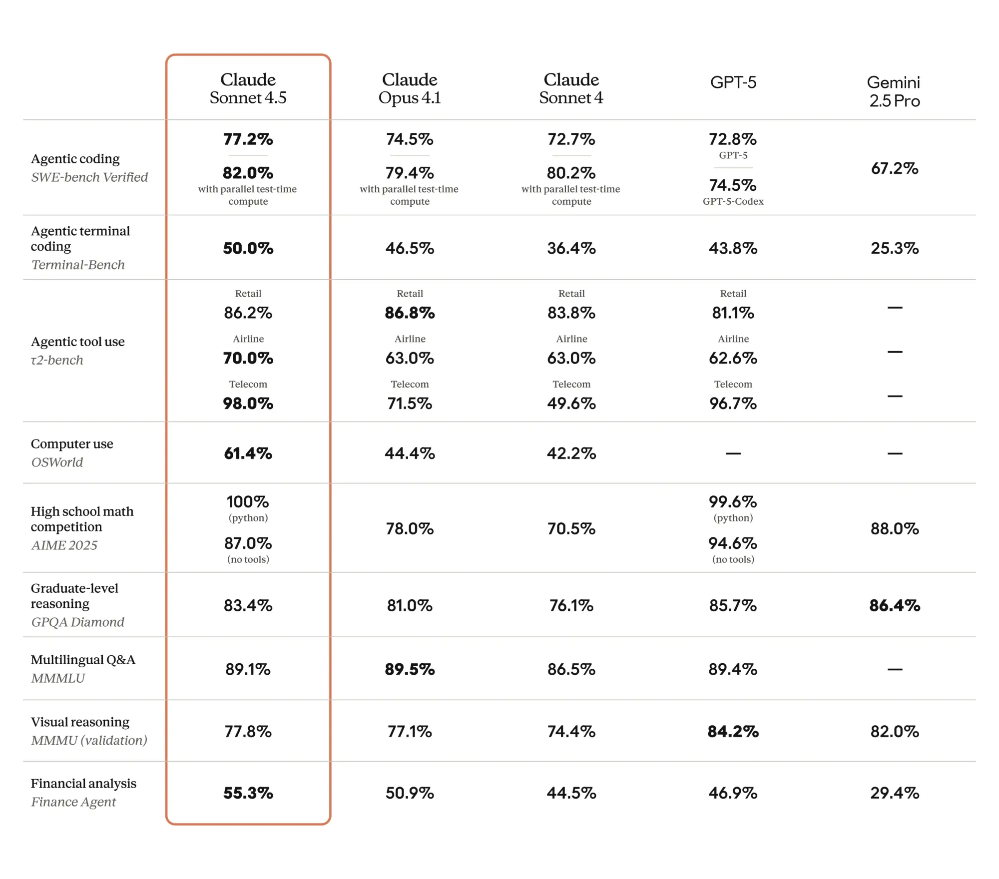 claude 4.5 sonnet vs gpt