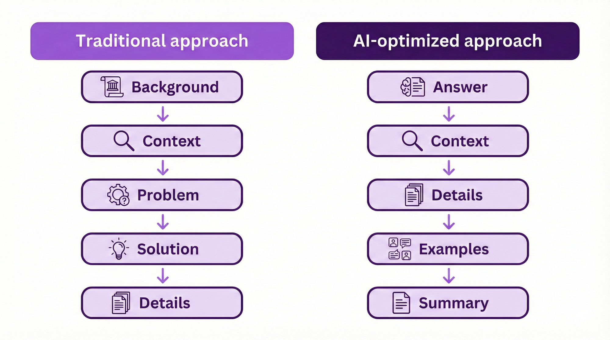 diagram showing Content Structure for AI Citation Success