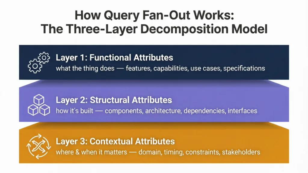 The Three-Layer Decomposition Model.png